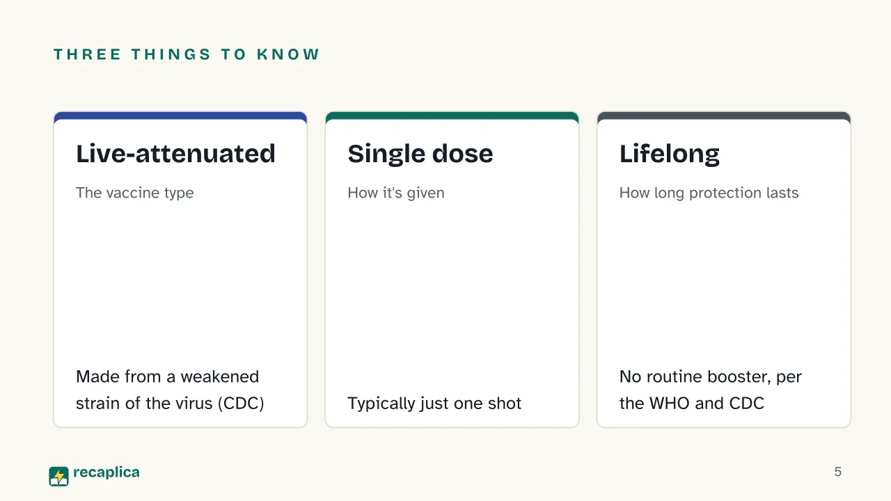 Slide 5 of the presentation on Yellow Fever Vaccine: Three things to know: Live-attenuated, Single dose, Lifelong