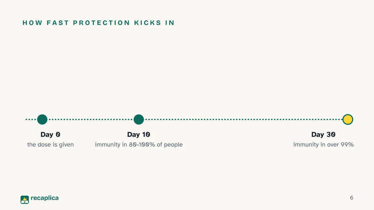 Slide 6 of the presentation on Yellow Fever Vaccine: How fast protection kicks in