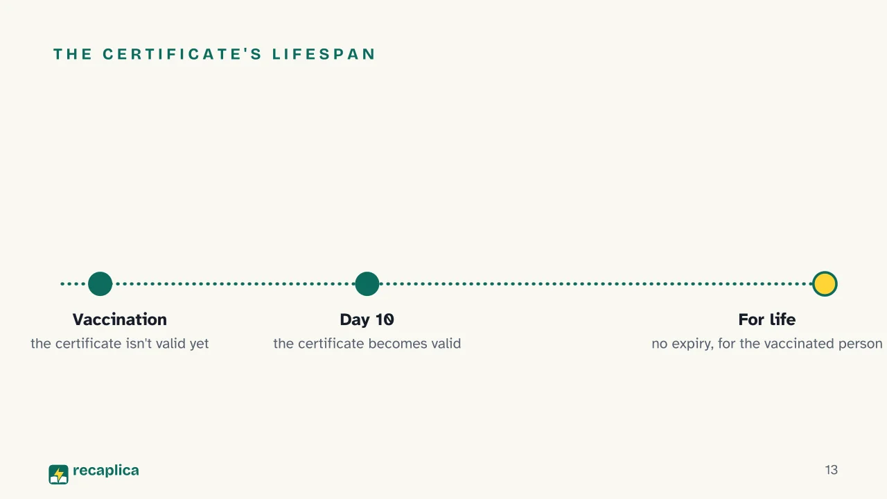 Slide 13 of the presentation on Yellow Fever Vaccine: The certificate's lifespan