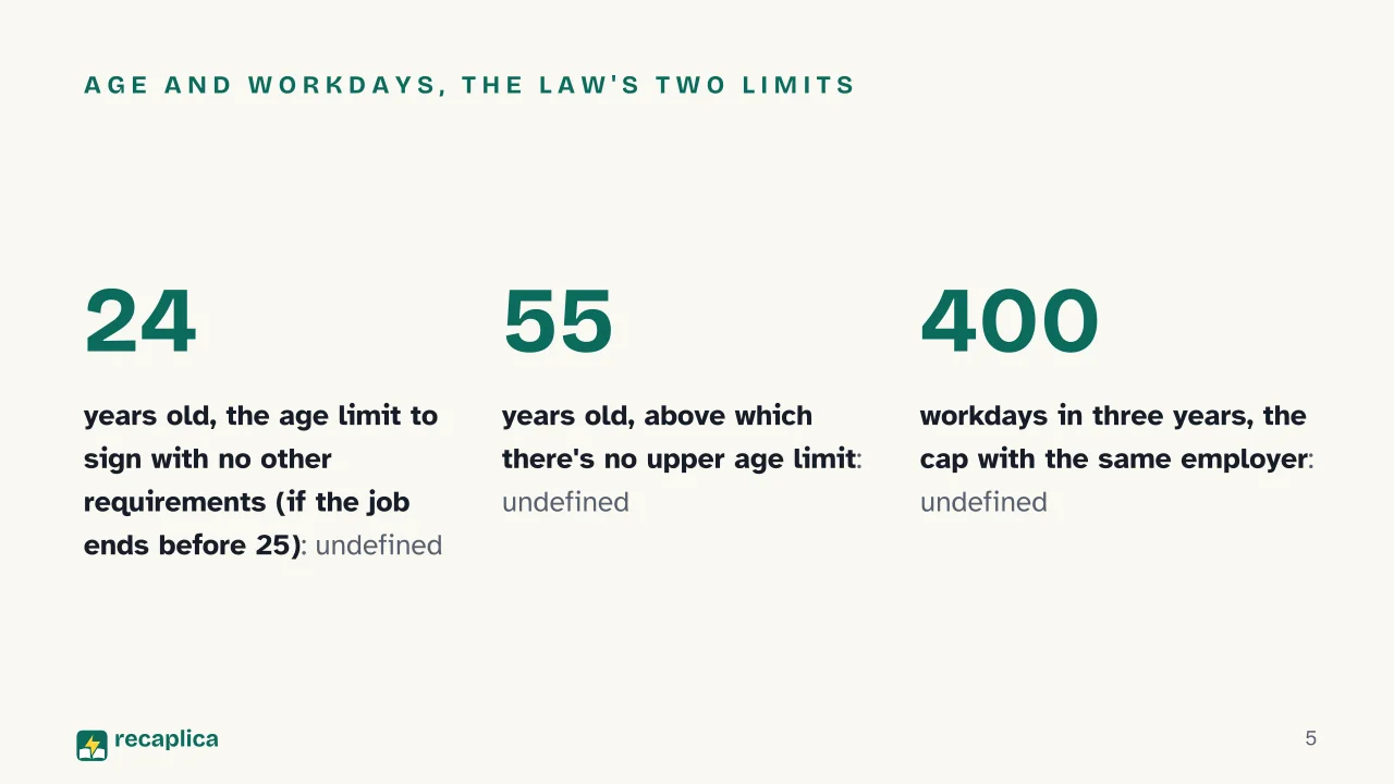 Slide 5 of the presentation on Zero-Hours Contract in Italy: Age and workdays, the law's two limits