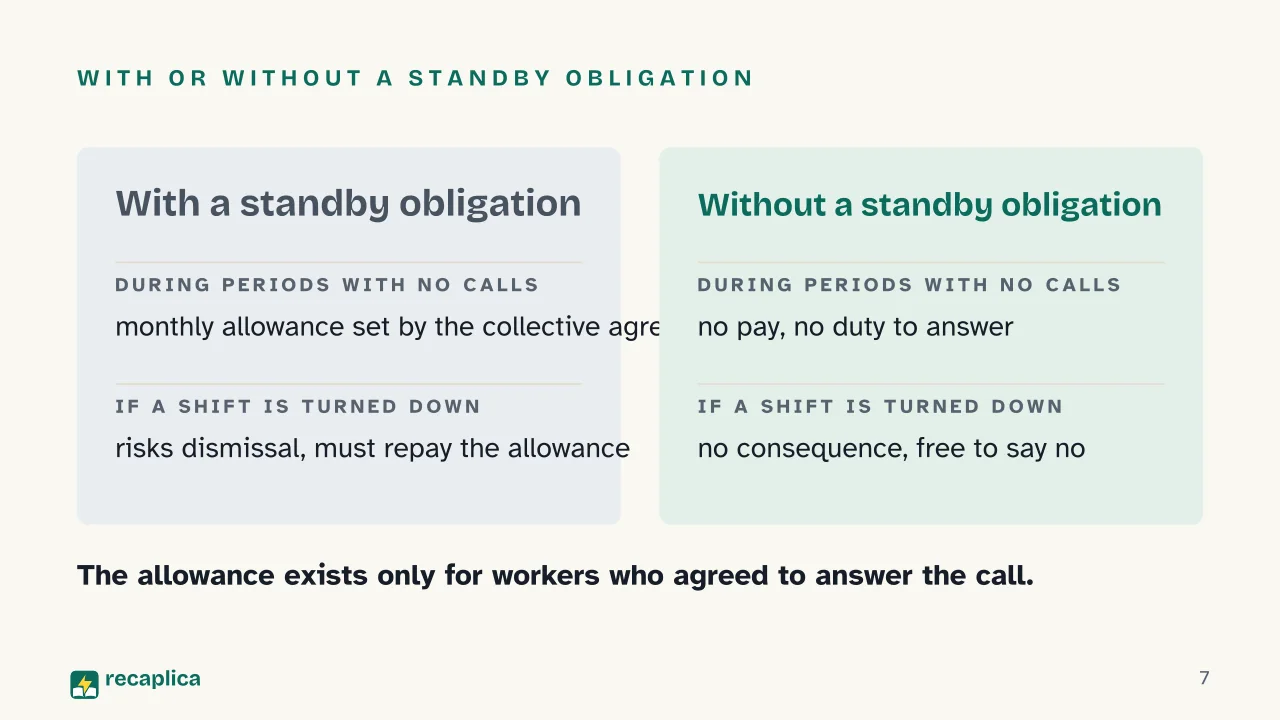 Slide 7 of the presentation on Zero-Hours Contract in Italy: With or without a standby obligation