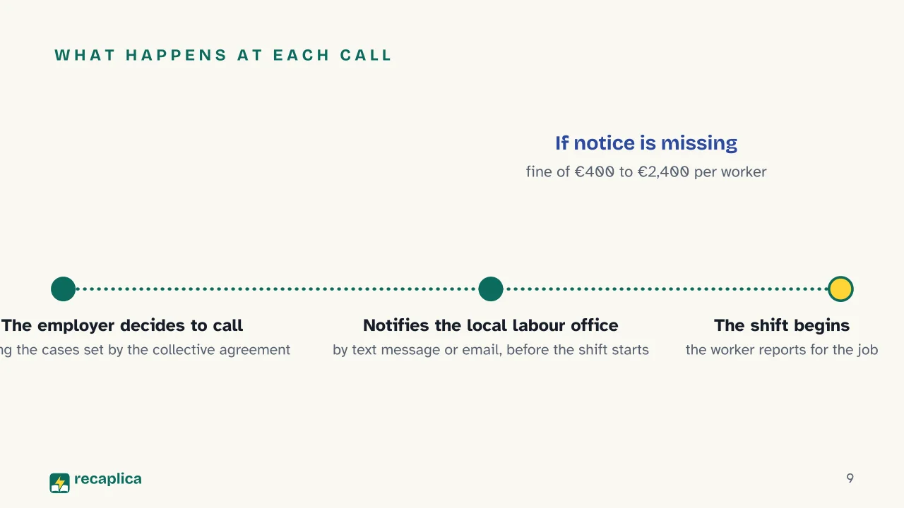 Slide 9 of the presentation on Zero-Hours Contract in Italy: What happens at each call