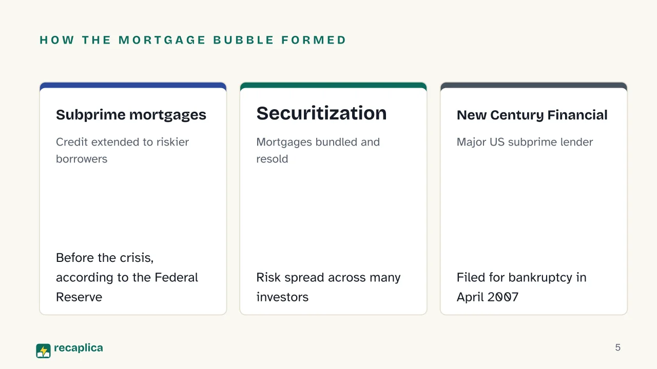 Slide 5 of the presentation on 2008 Financial Crisis: How the mortgage bubble formed: Subprime mortgages, Securitization, New Century Financial
