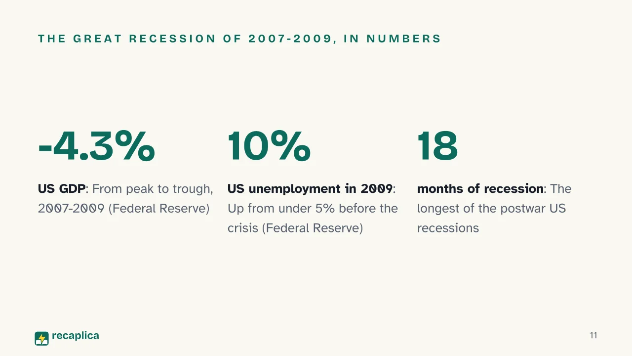 Slide 11 of the presentation on 2008 Financial Crisis: The Great Recession of 2007-2009, in numbers