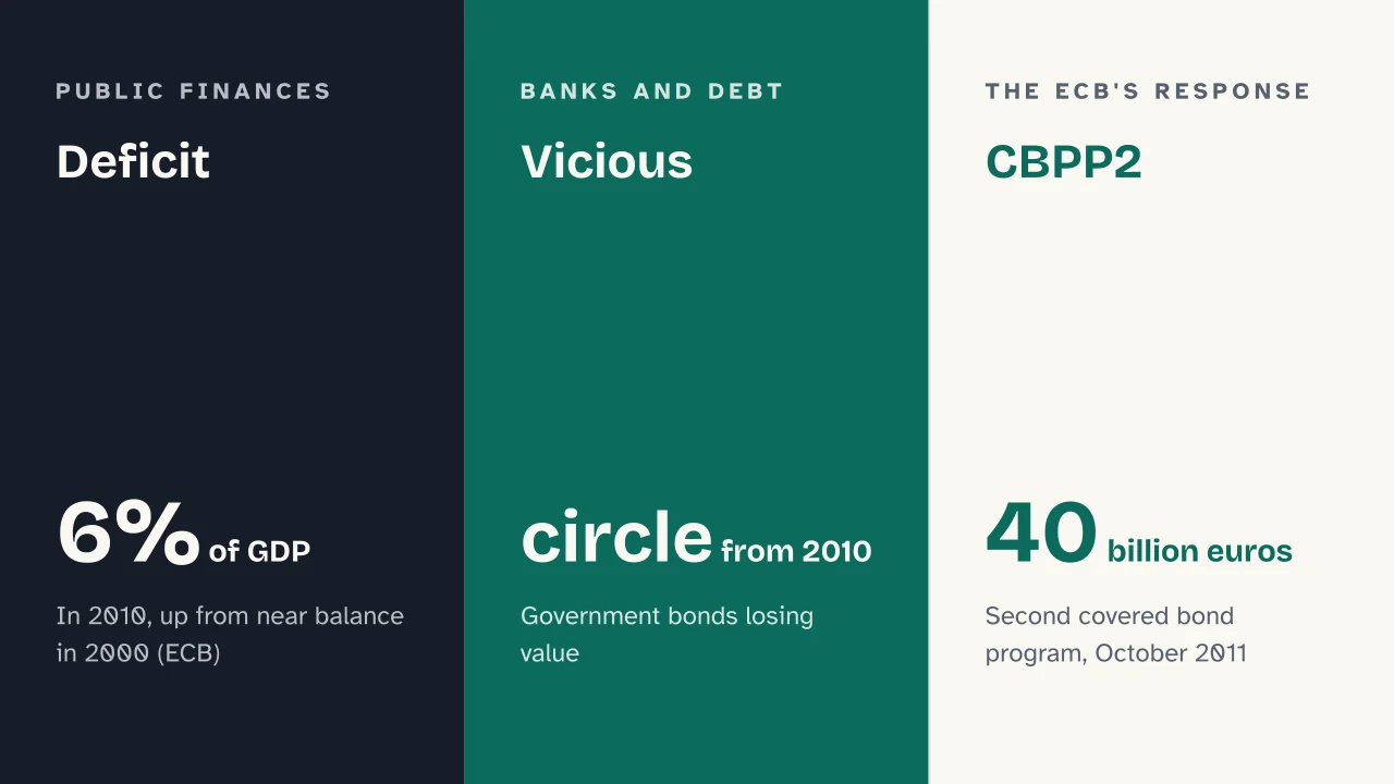 Slide 12 of the presentation on 2008 Financial Crisis: Deficit · Vicious · CBPP2