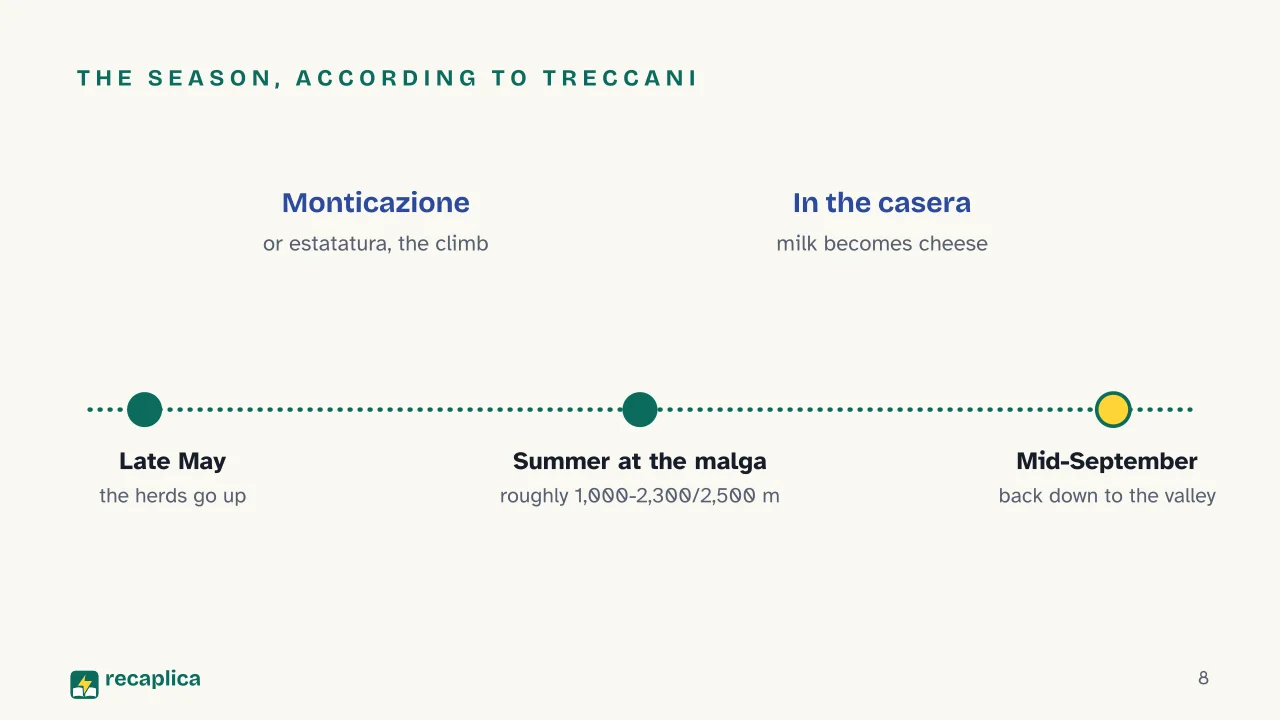 Slide 8 of the presentation on Alpine Pastures: The season, according to Treccani