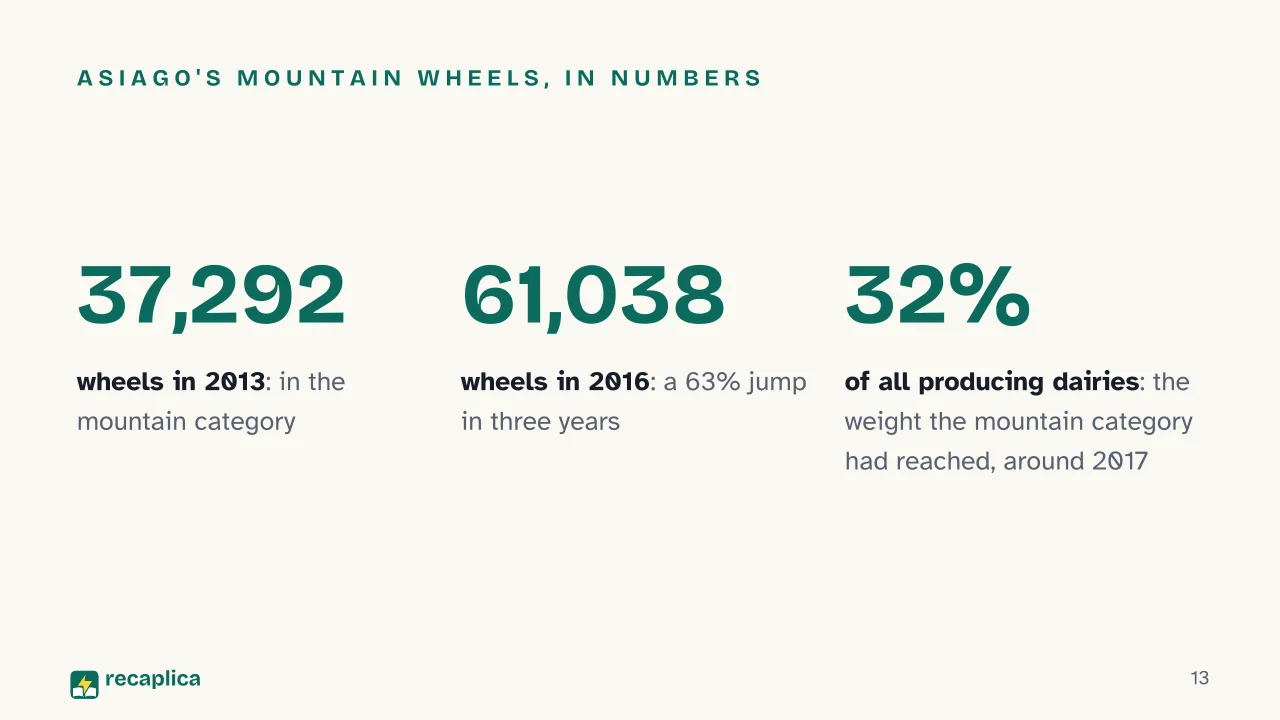 Slide 13 of the presentation on Alpine Pastures: Asiago's mountain wheels, in numbers