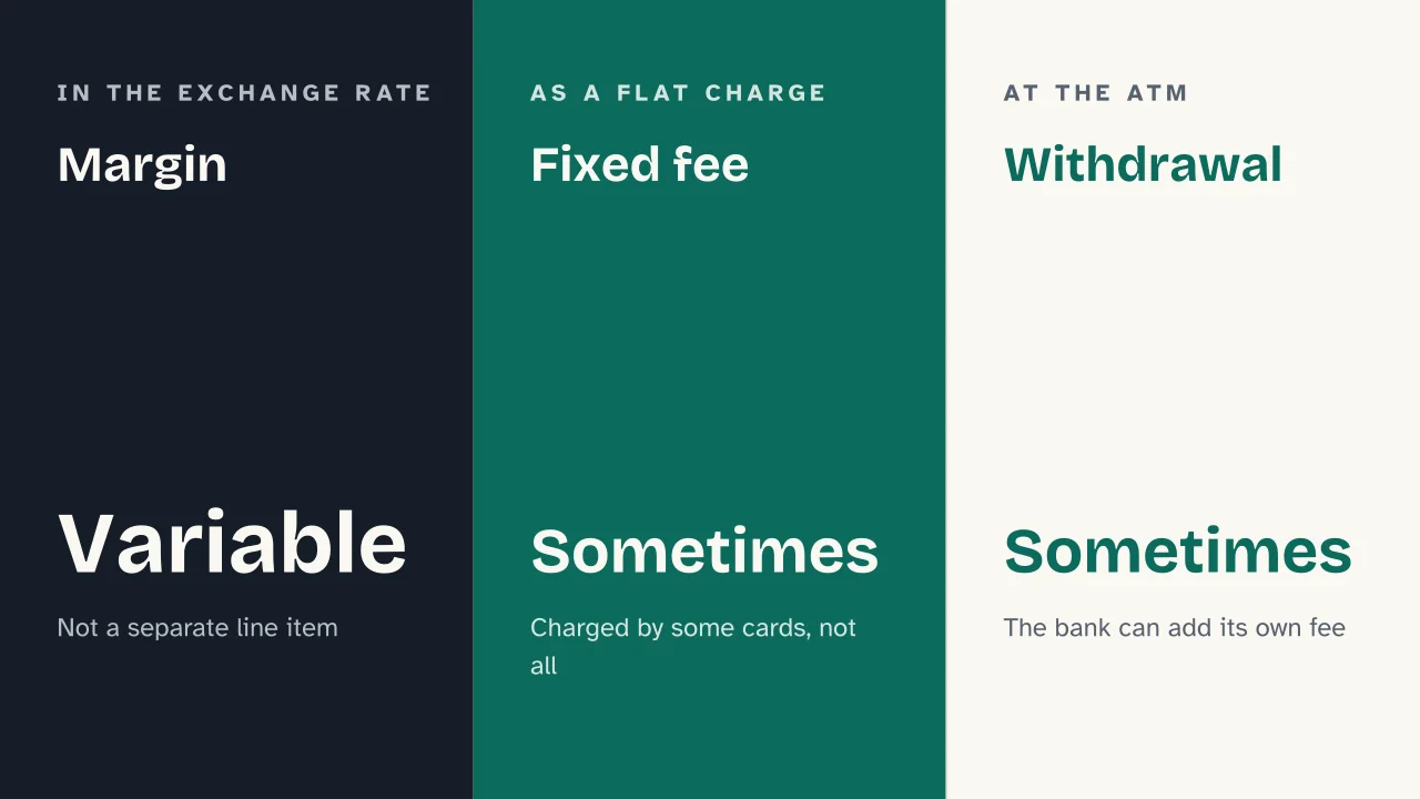 Slide 5 of the presentation on How to Avoid Foreign Transaction Fees When You Pay or Withdraw Abroad: Margin · Fixed fee · Withdrawal