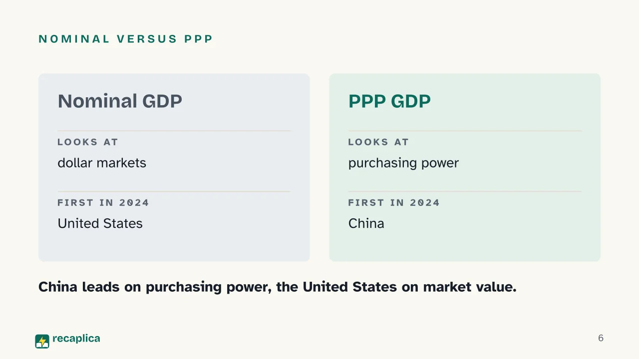 Slide 6 of the presentation on Biggest Economies in the World: Nominal versus PPP