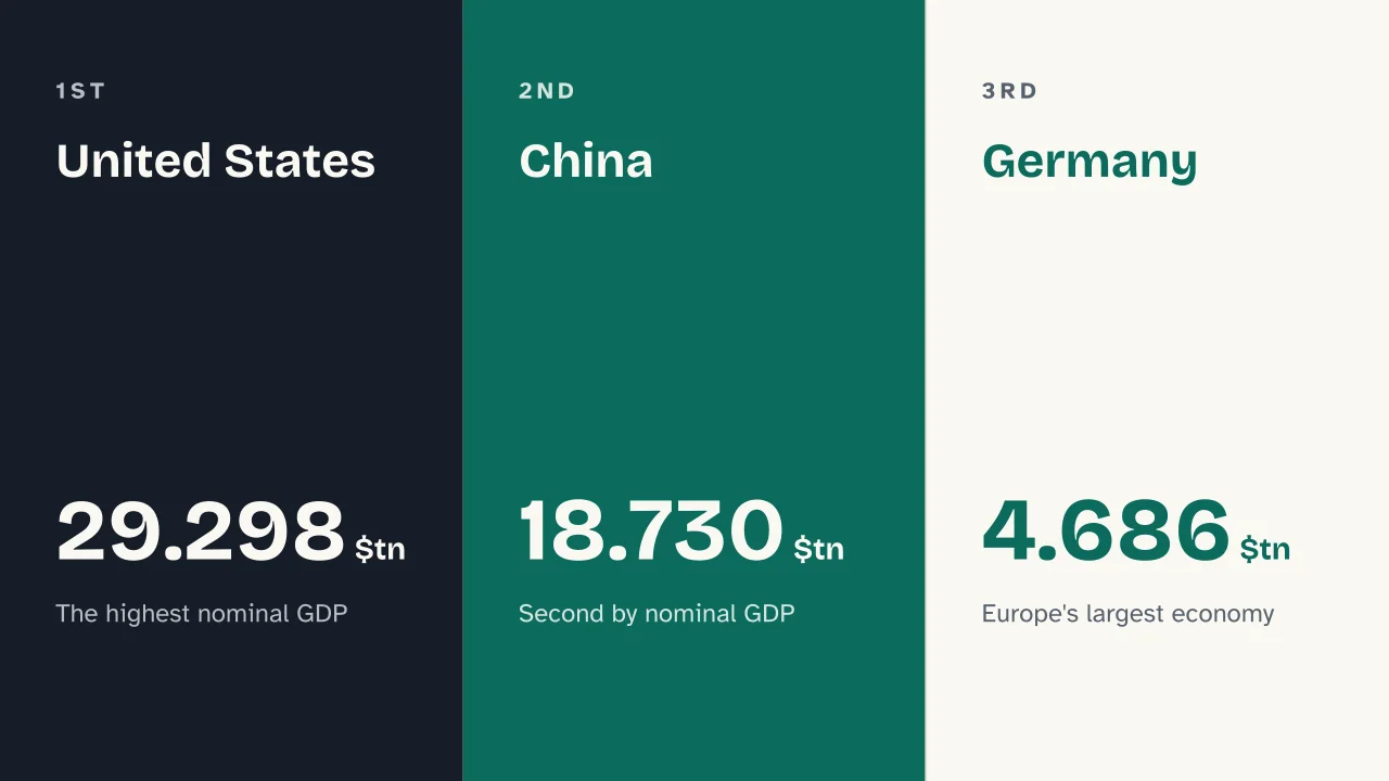 Slide 8 of the presentation on Biggest Economies in the World: United States · China · Germany