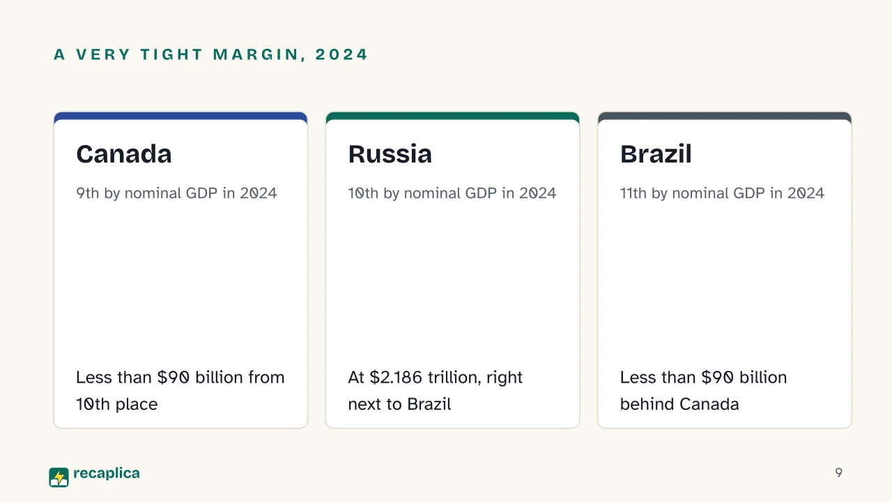 Slide 9 of the presentation on Biggest Economies in the World: A very tight margin, 2024: Canada, Russia, Brazil