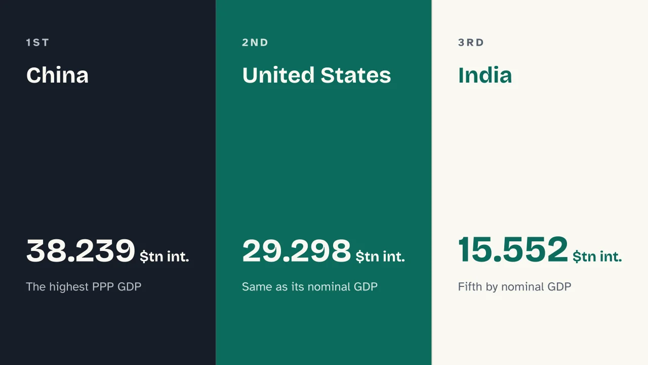 Slide 11 of the presentation on Biggest Economies in the World: China · United States · India
