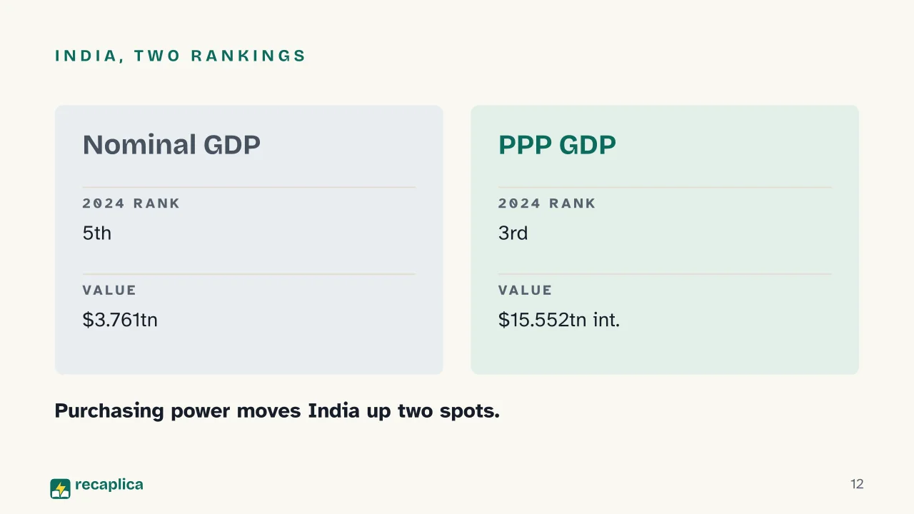 Slide 12 of the presentation on Biggest Economies in the World: India, two rankings