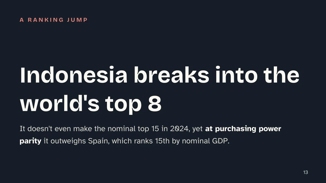 Slide 13 of the presentation on Biggest Economies in the World: Indonesia breaks into the world's top 8