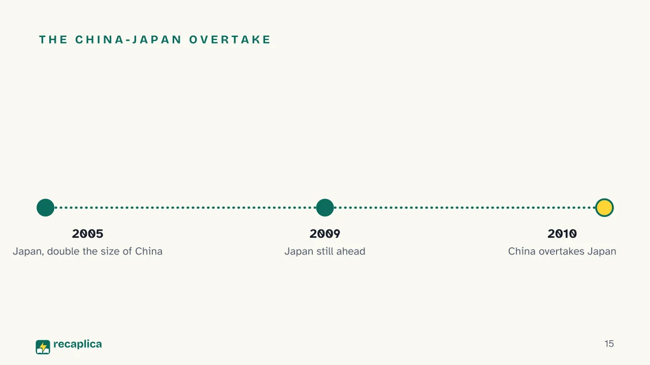 Slide 15 of the presentation on Biggest Economies in the World: The China-Japan overtake