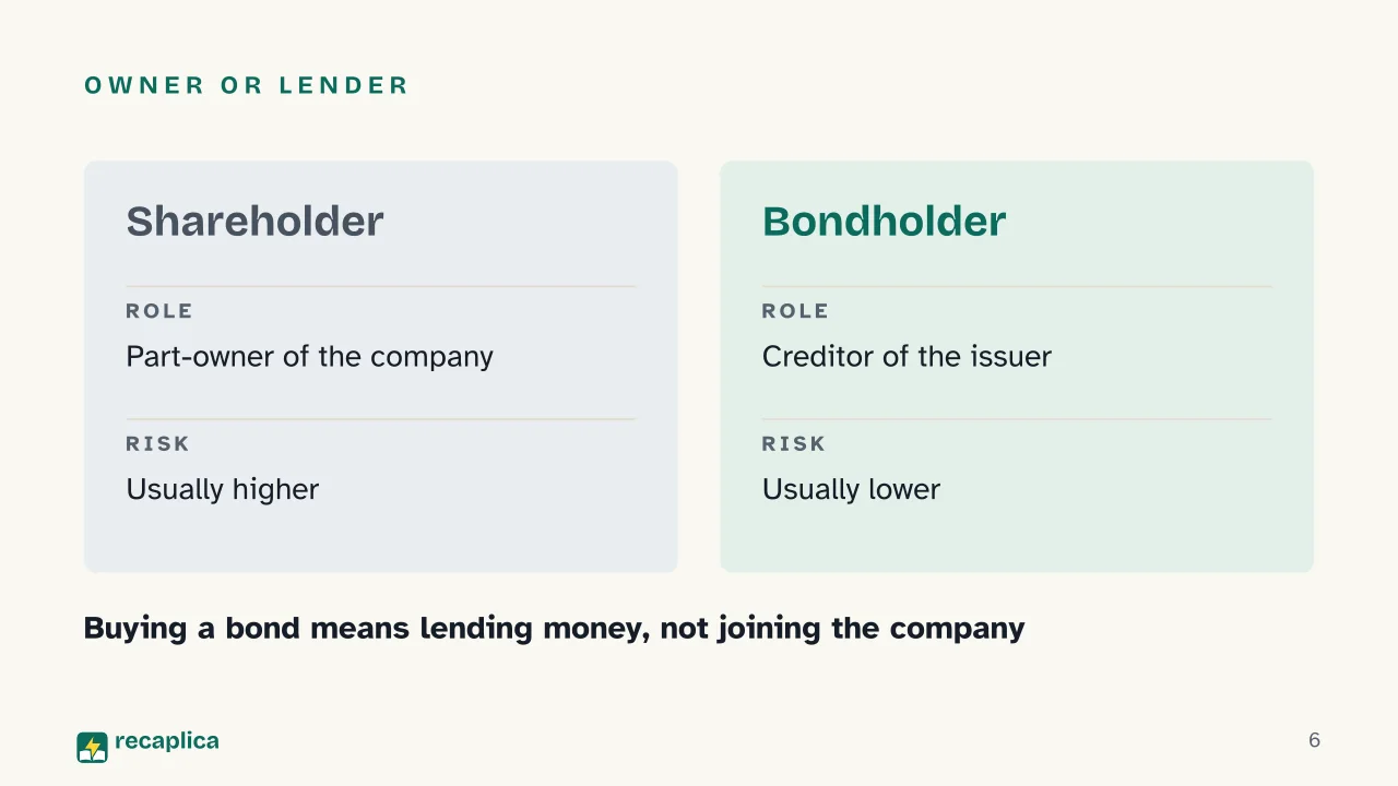 Slide 6 of the presentation on Bonds: Owner or lender