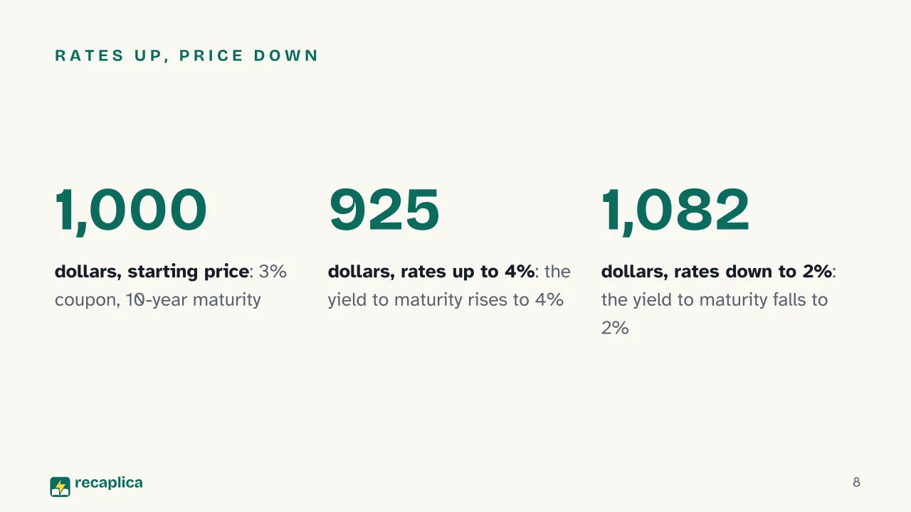 Slide 8 of the presentation on Bonds: Rates up, price down