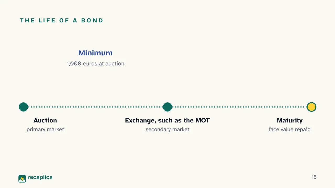 Slide 15 of the presentation on Bonds: The life of a bond