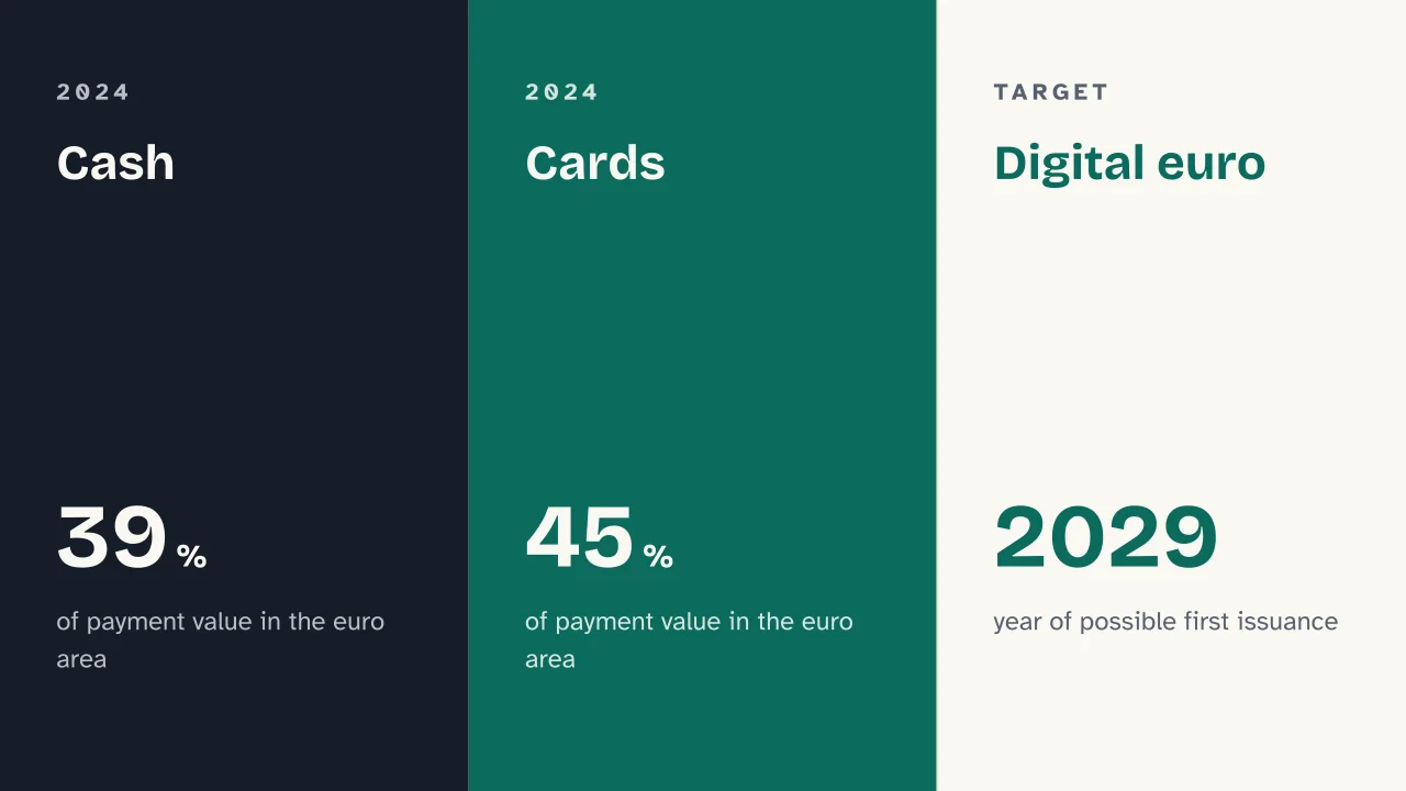 Slide 9 of the presentation on CBDC: Cash · Cards · Digital euro