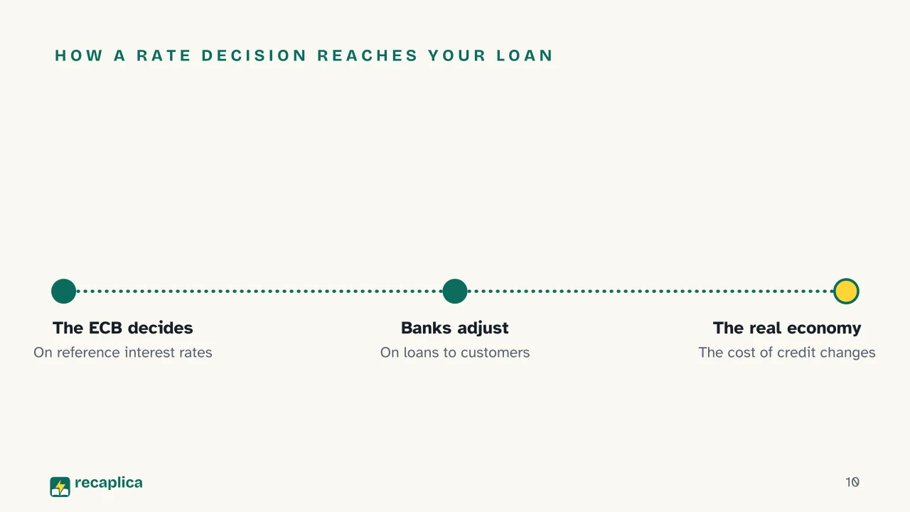 Slide 10 of the presentation on Central Bank: How a rate decision reaches your loan
