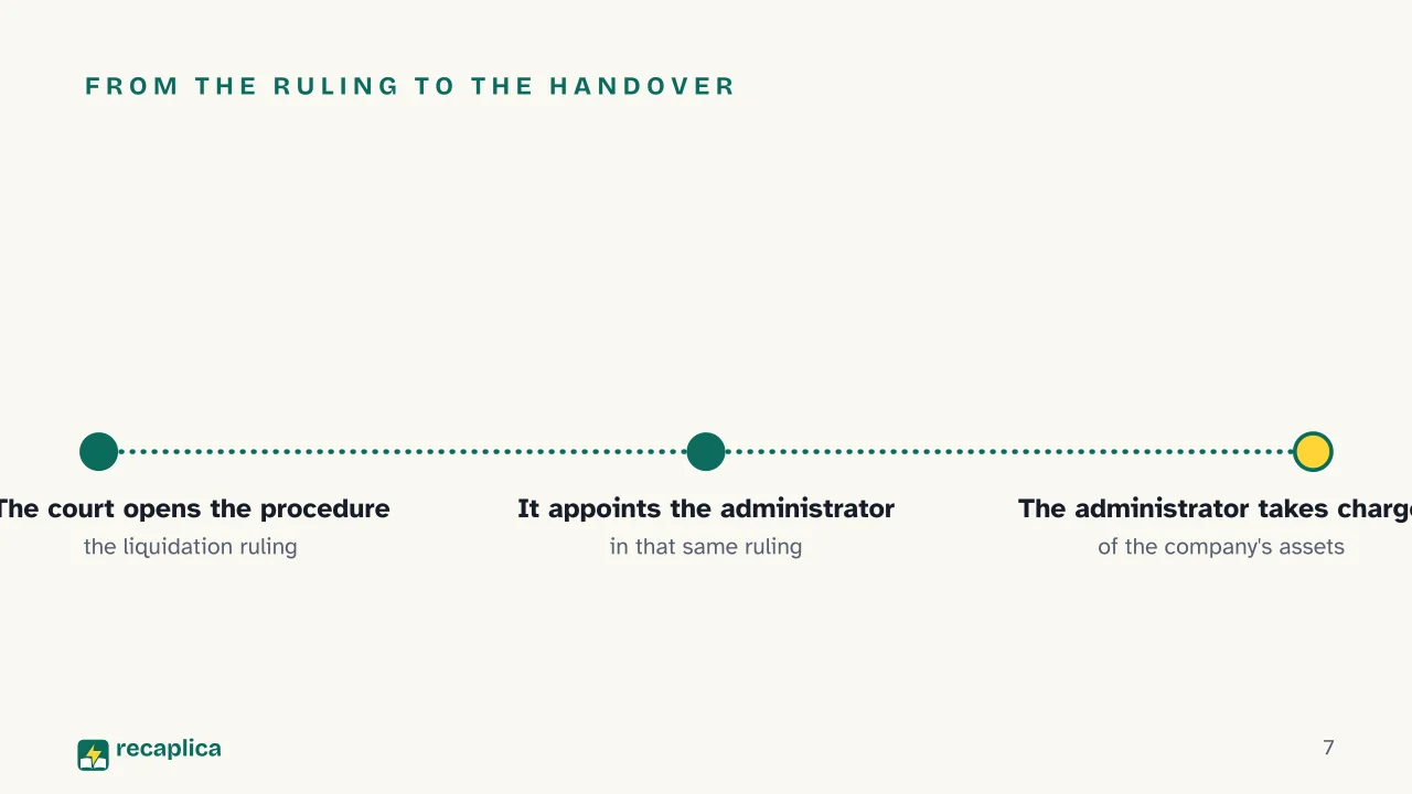 Slide 7 of the presentation on Company Liquidation: From the ruling to the handover