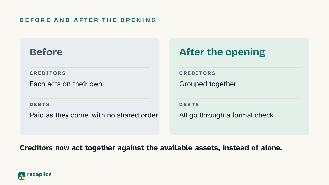 Slide 11 of the presentation on Company Liquidation: Before and after the opening
