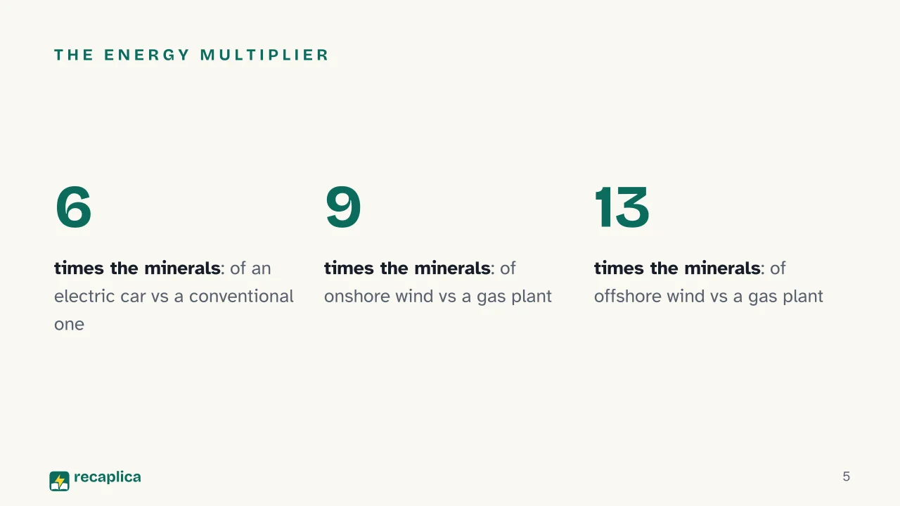 Slide 5 of the presentation on Critical Minerals: The energy multiplier