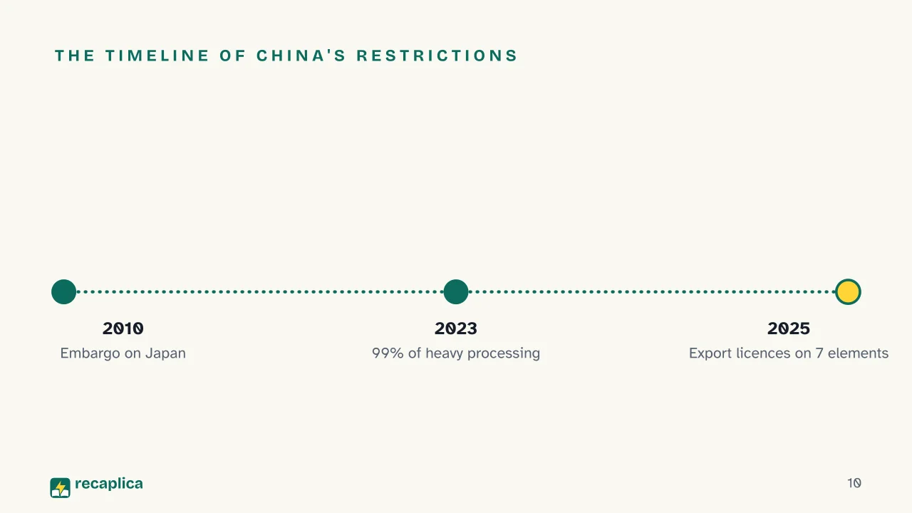Slide 10 of the presentation on Critical Minerals: The timeline of China's restrictions