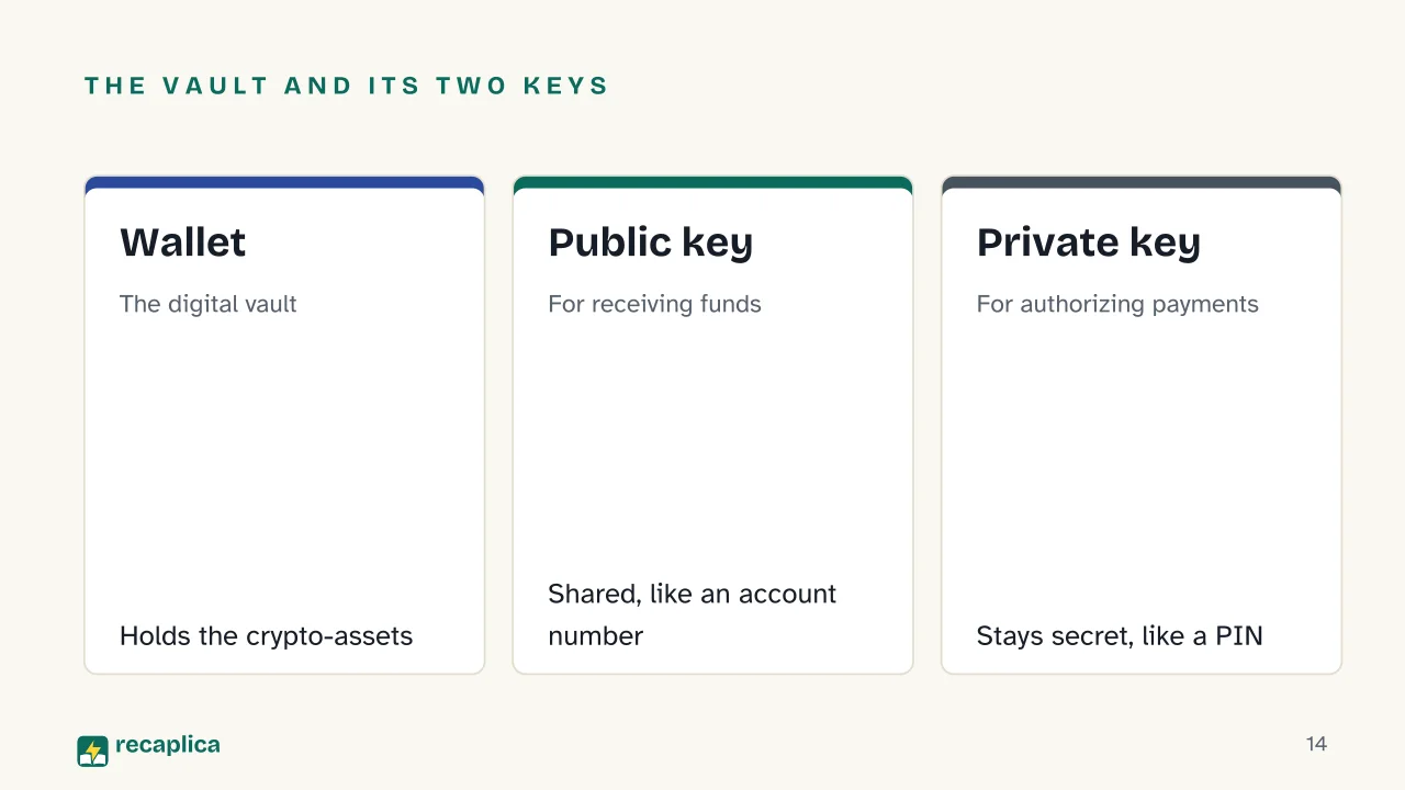 Slide 14 of the presentation on Cryptocurrency: The vault and its two keys: Wallet, Public key, Private key
