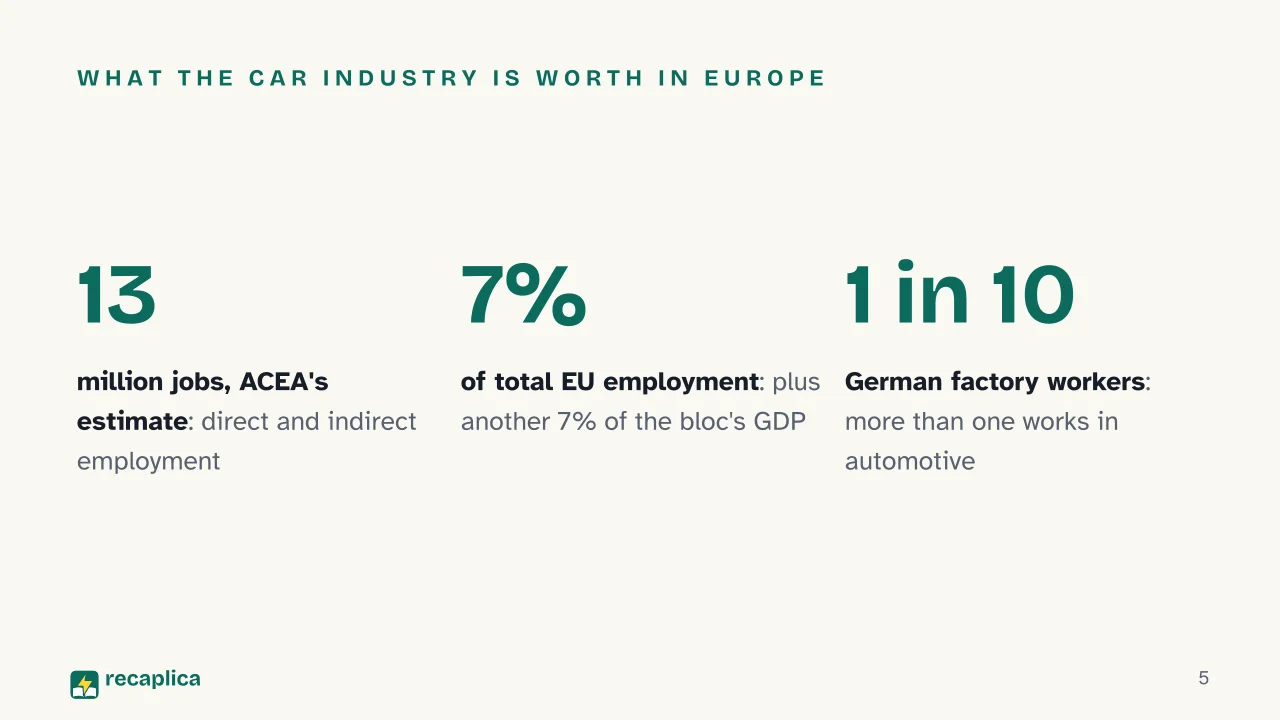 Slide 5 of the presentation on Europe's automotive industry crisis: What the car industry is worth in Europe
