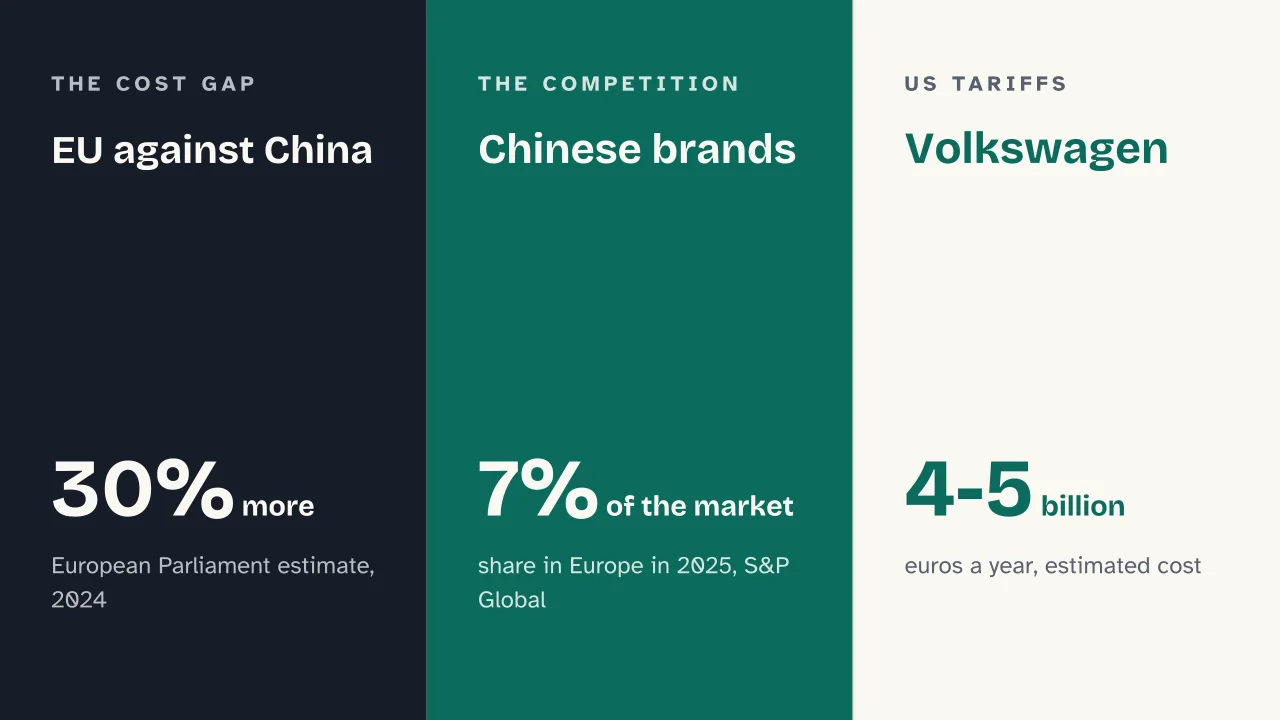 Slide 7 of the presentation on Europe's automotive industry crisis: EU against China · Chinese brands · Volkswagen