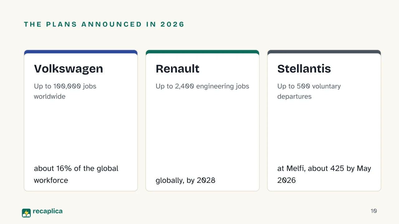 Slide 10 of the presentation on Europe's automotive industry crisis: The plans announced in 2026: Volkswagen, Renault, Stellantis