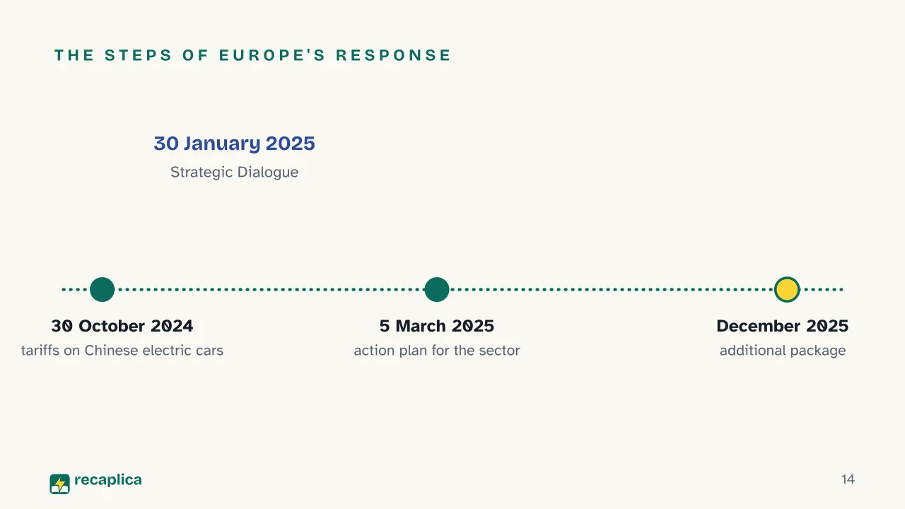 Slide 14 of the presentation on Europe's automotive industry crisis: The steps of Europe's response