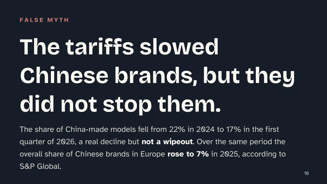 Slide 16 of the presentation on Europe's automotive industry crisis: The tariffs slowed Chinese brands, but they did not stop them.