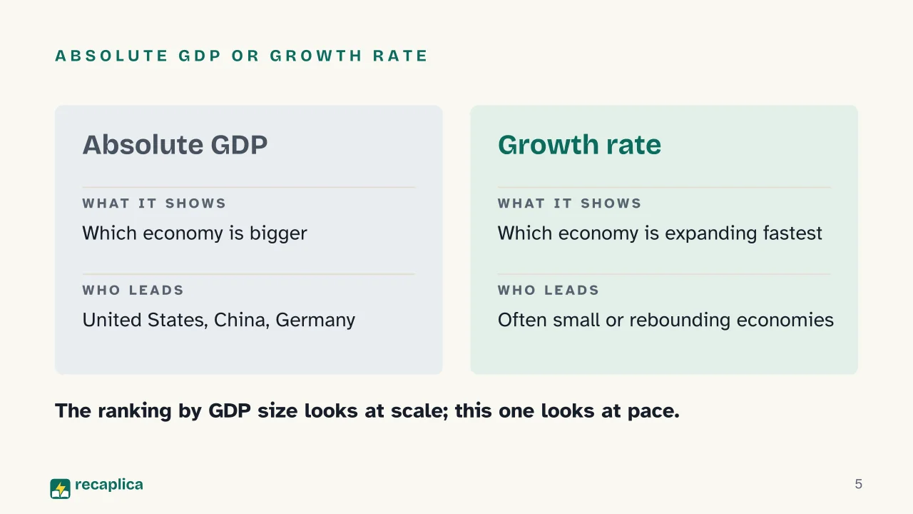 Slide 5 of the presentation on Fastest Growing Economies in the World: Absolute GDP or growth rate