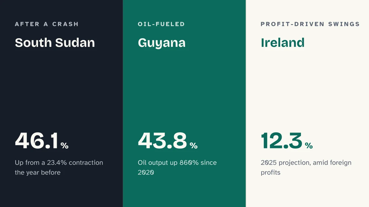 Slide 11 of the presentation on Fastest Growing Economies in the World: South Sudan · Guyana · Ireland