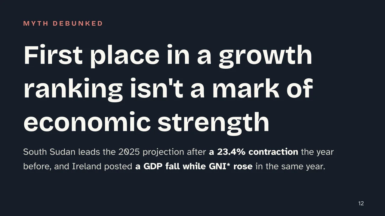 Slide 12 of the presentation on Fastest Growing Economies in the World: First place in a growth ranking isn't a mark of economic strength
