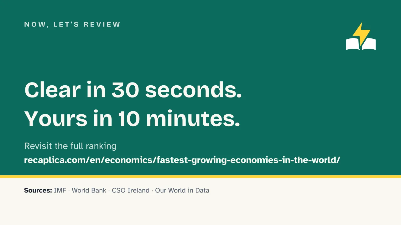 Slide 14 of the presentation on Fastest Growing Economies in the World: Now, let's review