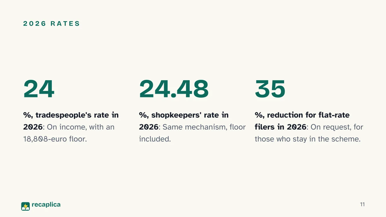 Slide 11 of the presentation on How Much Does Italy's Regime Forfettario Really Cost?: 2026 rates