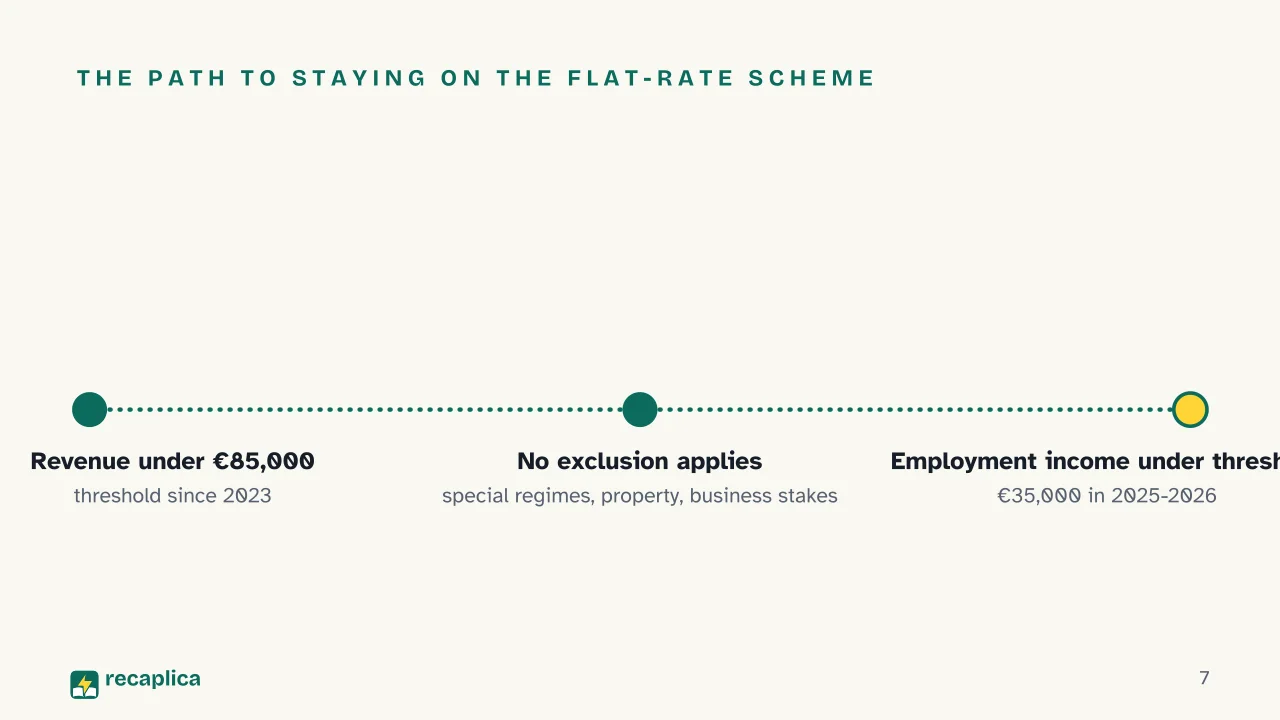Slide 7 of the presentation on Regime Forfettario: The path to staying on the flat-rate scheme