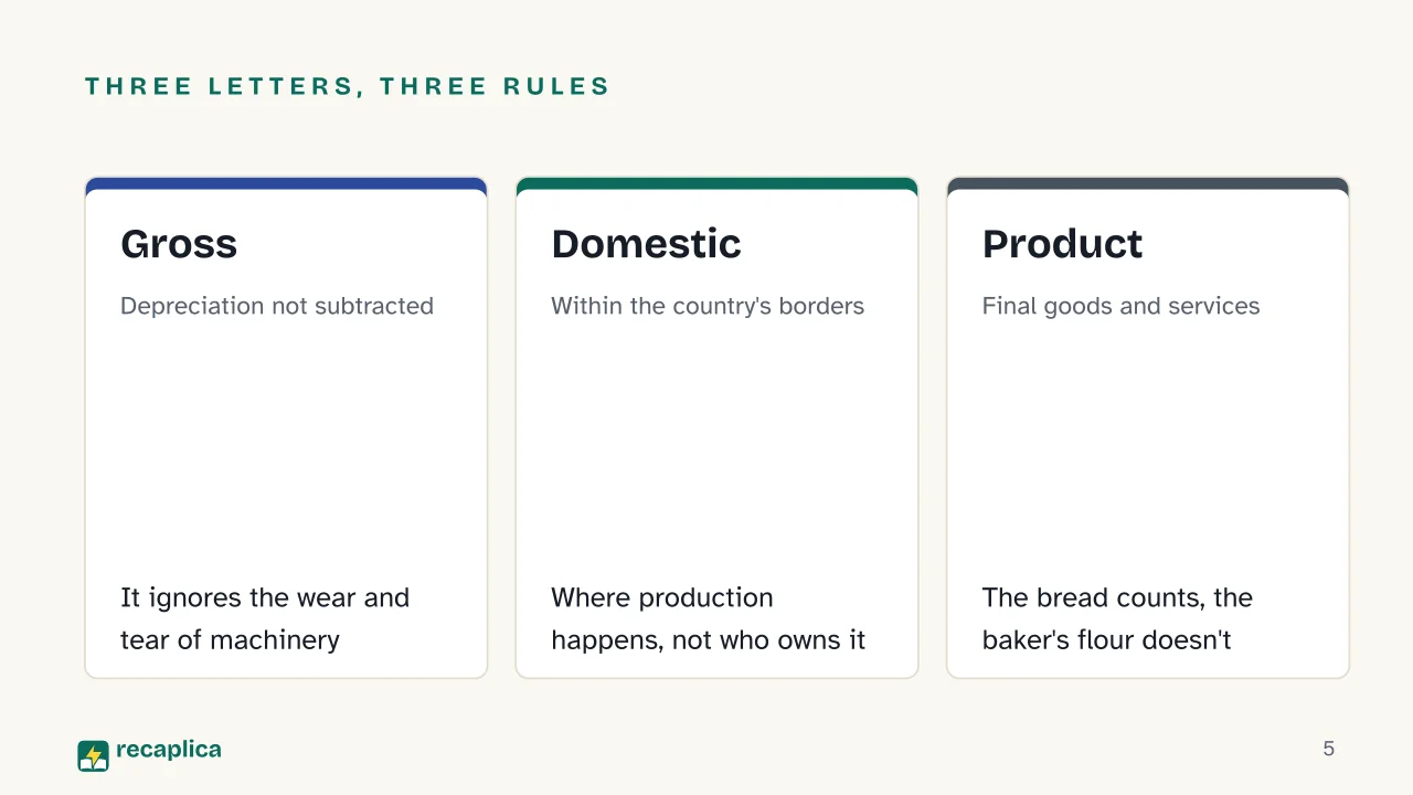 Slide 5 of the presentation on GDP: Three letters, three rules: Gross, Domestic, Product
