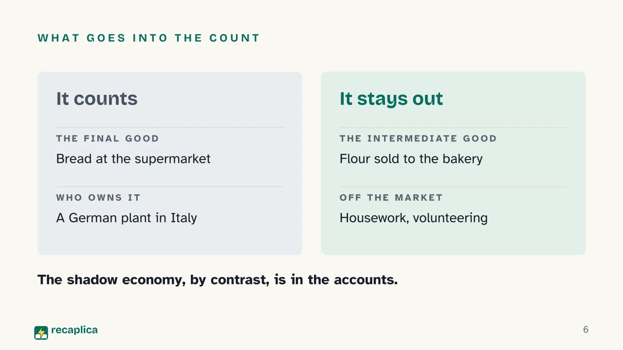 Slide 6 of the presentation on GDP: What goes into the count