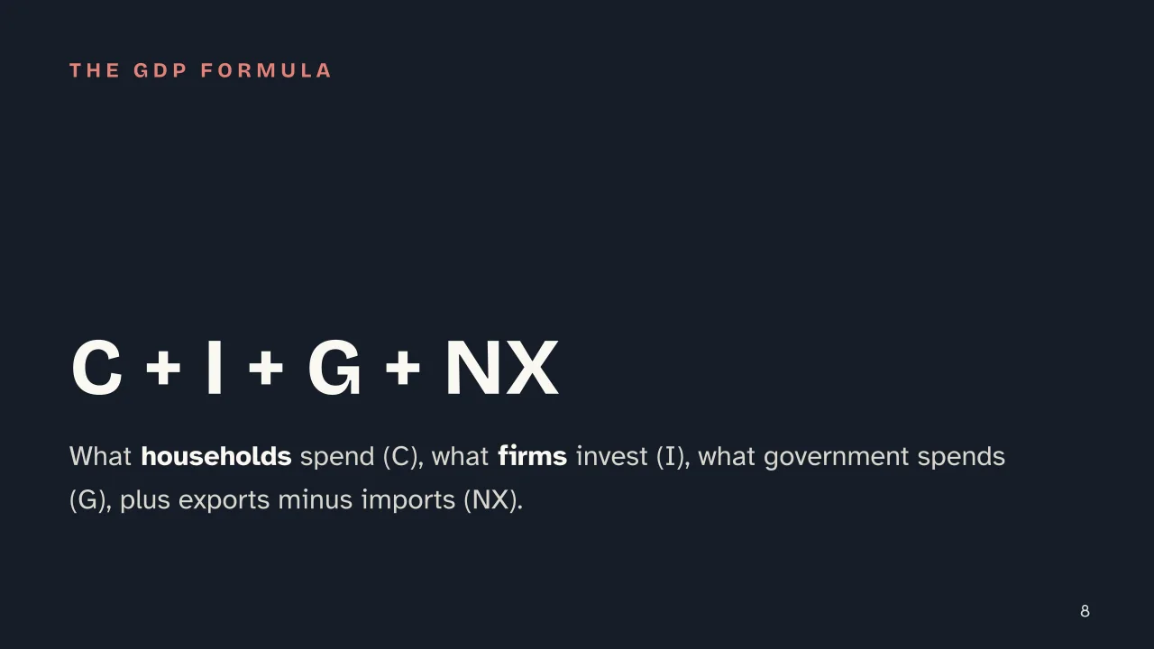 Slide 8 of the presentation on GDP: C + I + G + NX