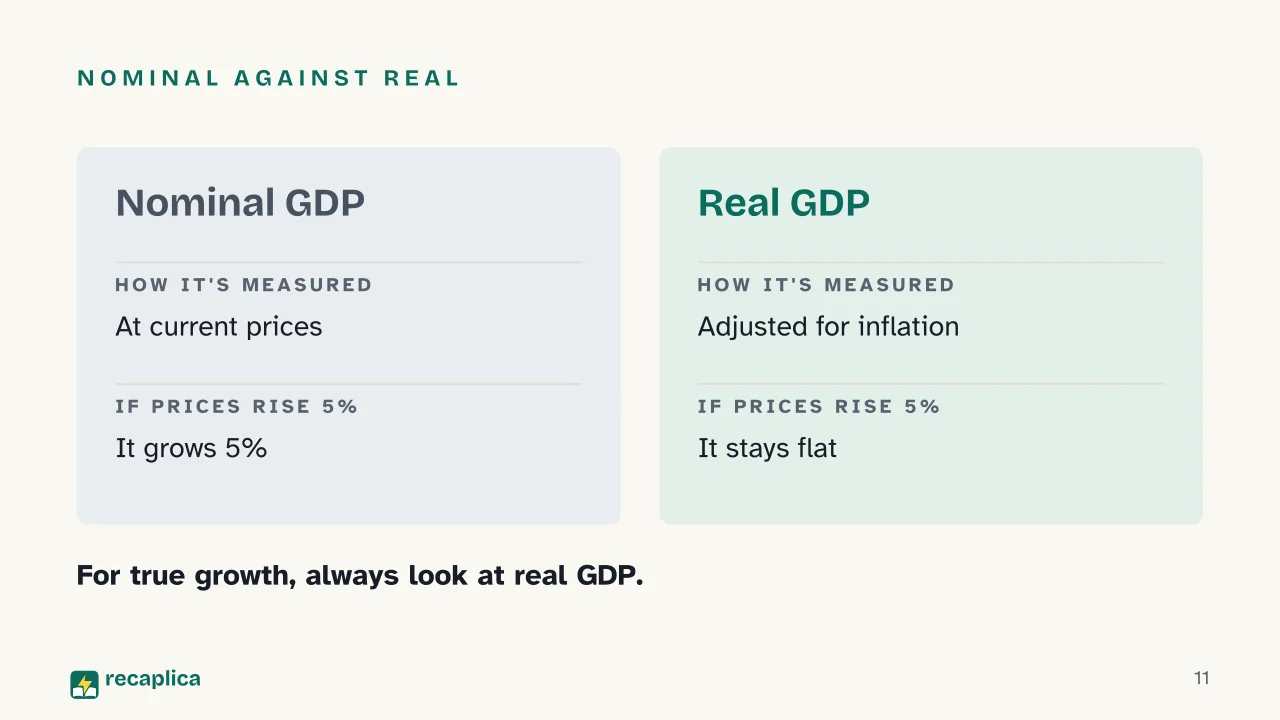 Slide 11 of the presentation on GDP: Nominal against real