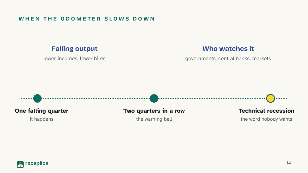 Slide 14 of the presentation on GDP: When the odometer slows down