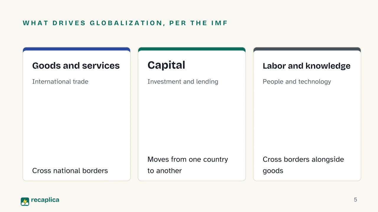 Slide 5 of the presentation on Globalization: What drives globalization, per the IMF: Goods and services, Capital, Labor and knowledge