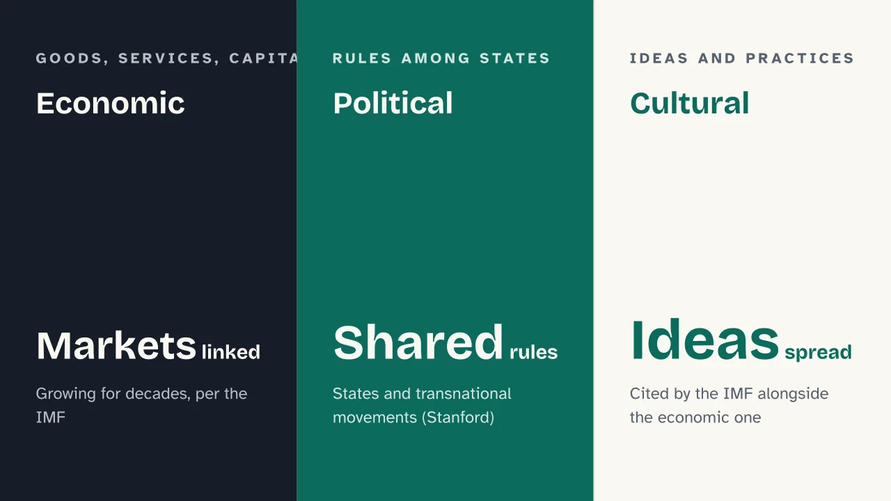 Slide 10 of the presentation on Globalization: Economic · Political · Cultural