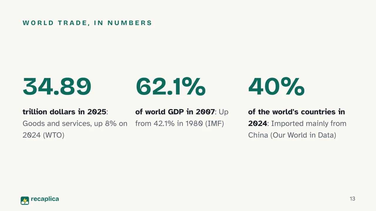 Slide 13 of the presentation on Globalization: World trade, in numbers