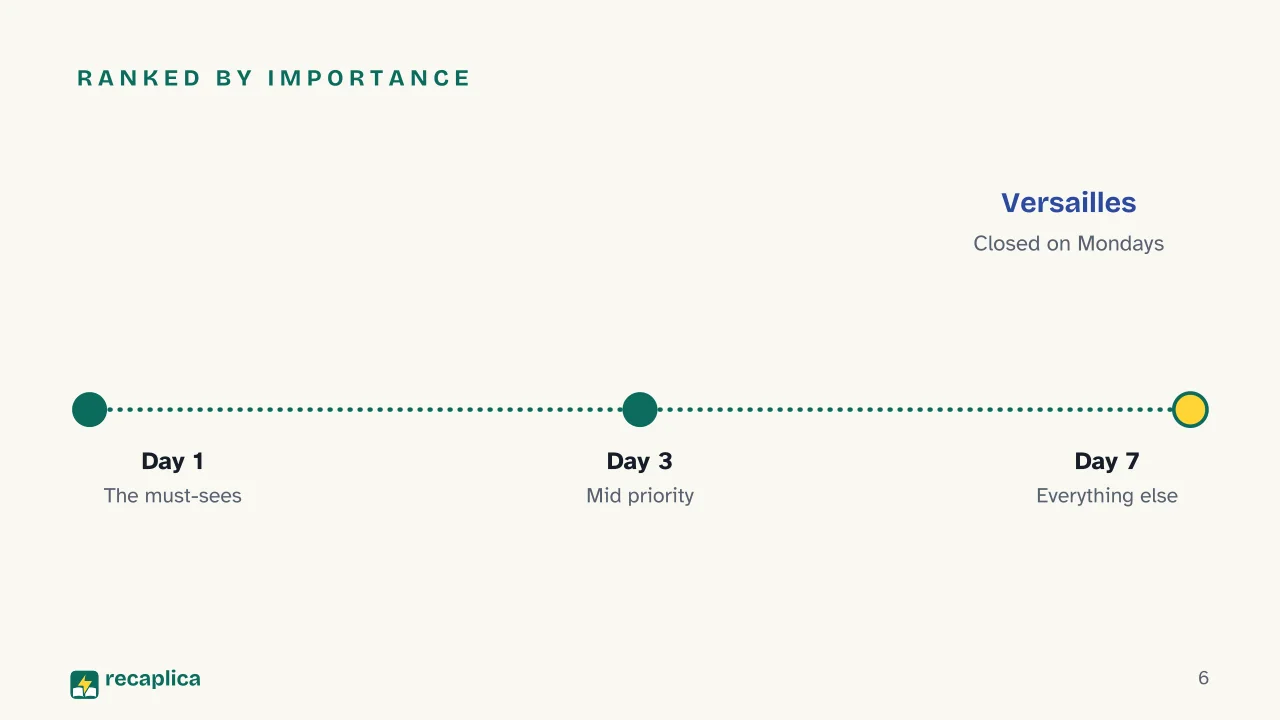 Slide 6 of the presentation on How Many Days Do You Need to Visit a City, a Method to Decide: Ranked by importance