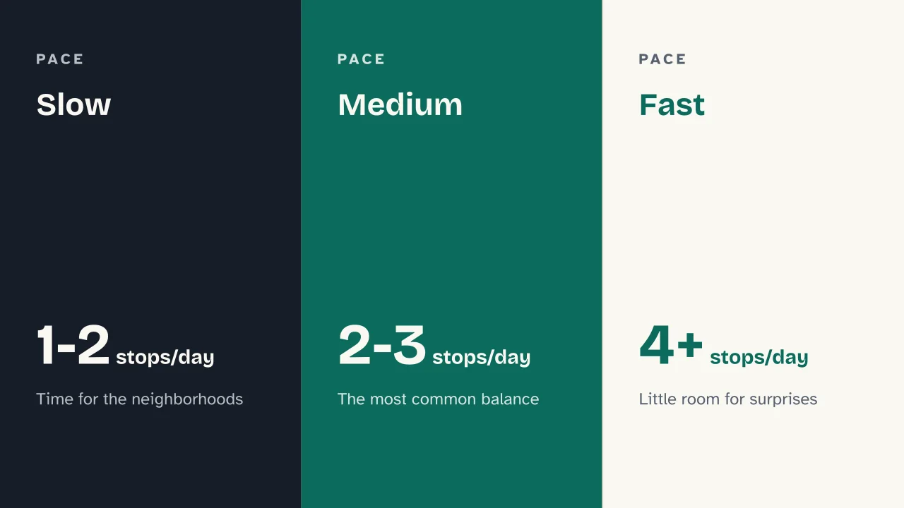Slide 8 of the presentation on How Many Days Do You Need to Visit a City, a Method to Decide: Slow · Medium · Fast